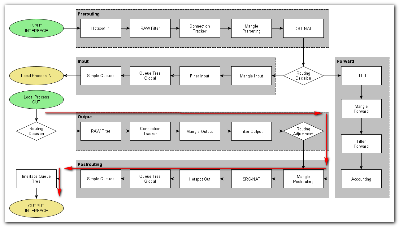 MikroTik Firewall