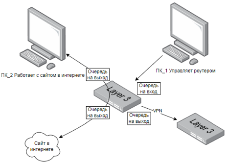 Работа очередей на сетевом оборудовании