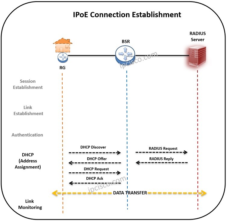 Установление IPoE-соединения