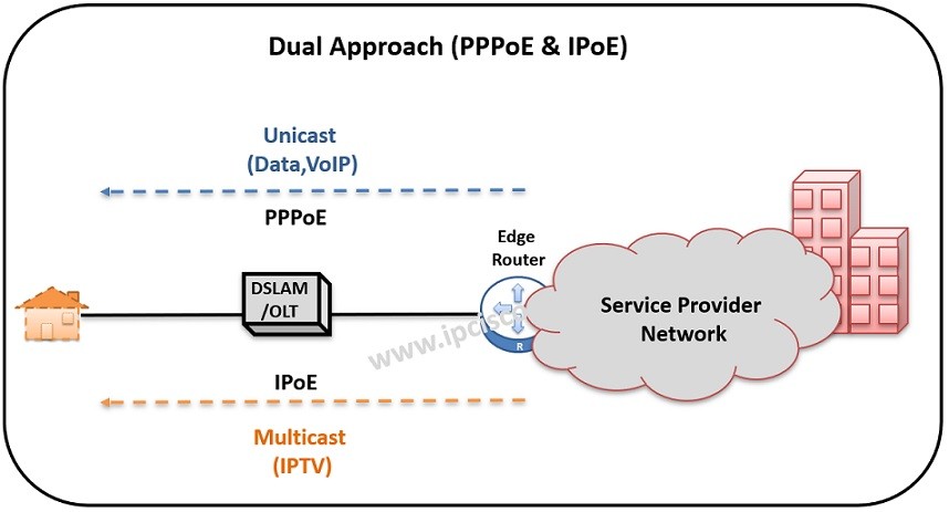 двойной подход с PPPoE и IPoE