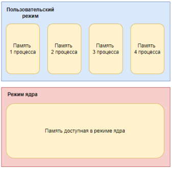 Память ядра и процессов
