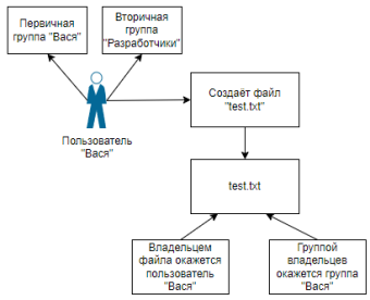 Группы и пользователи в Linux