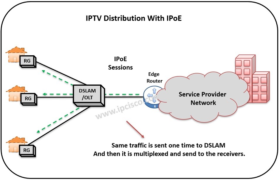 ip через ethernet для iptv
