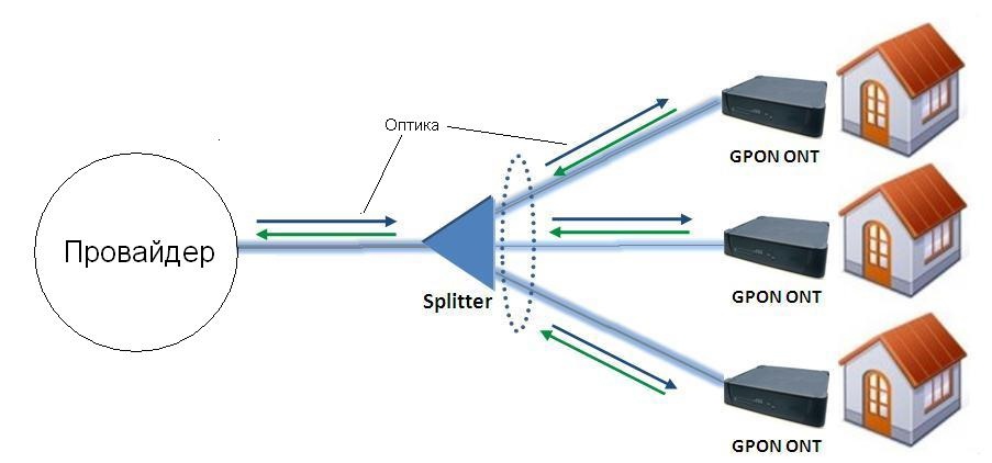 GPON: разводка