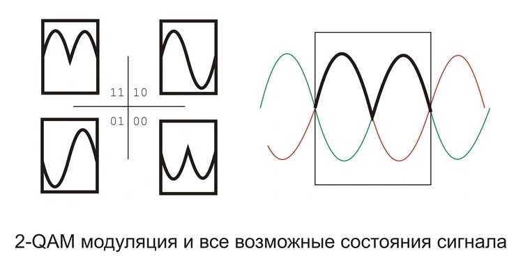 QAM-2 модуляция