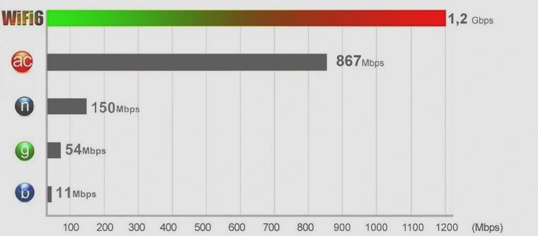 Скорость соединения wi-fi
