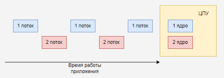 Многопоточность в Python 3 (поочерёдная работа из за GIL)