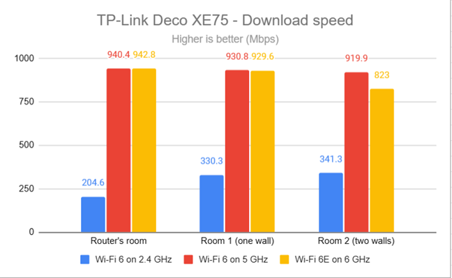 TP-Link Deco XE75 — Скорость загрузки на каждом диапазоне