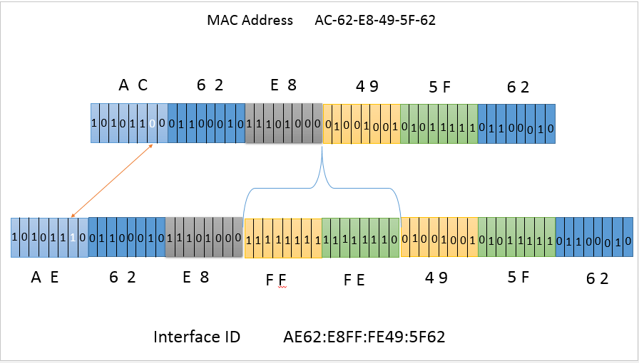 вычисление идентификатора интерфейса, процесс автоконфигурации