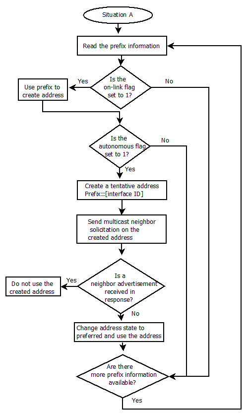 объяснение процесса автоконфигурации
