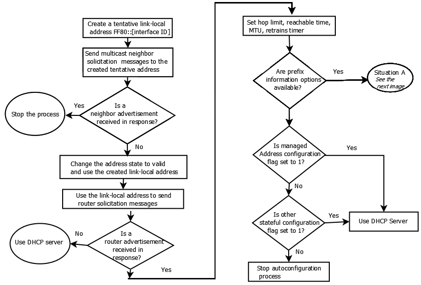 автоконфигурация, создание локального и глобального адреса сайта