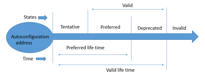 таймер автоконфигурации адреса