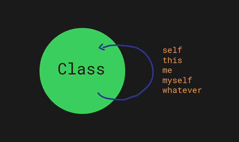 Зеленый круг, подписанный Class. Из него выходит и в него же возвращается синяя стрелка с рядом подписей на выбор: self, this, me, myself, whatever.