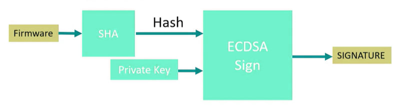 Цифровая подпись генерируется