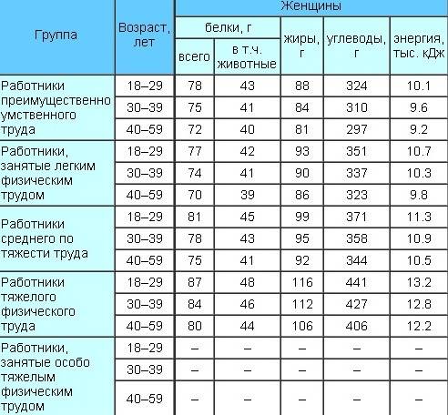 Сколько клетчатки нужно в день: суточная норма для женщин и мужчин в граммах