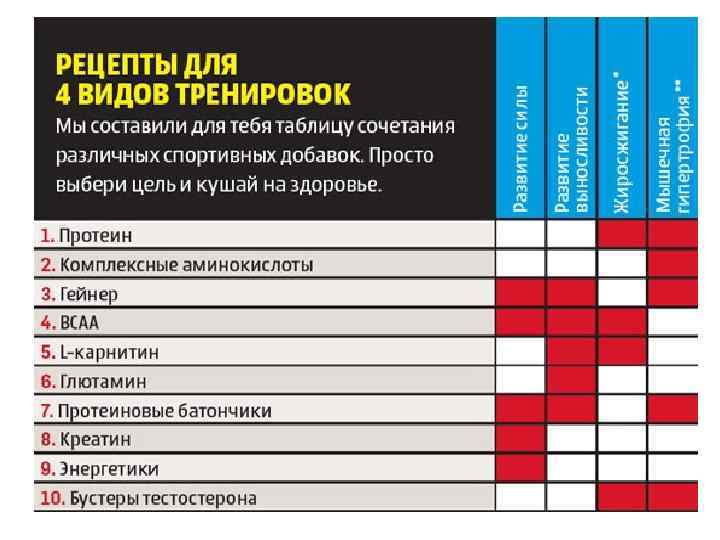 Аптечные препараты для бодибилдинга: легальная фармакология для для набора мышечной массы, похудения, силы и энергии