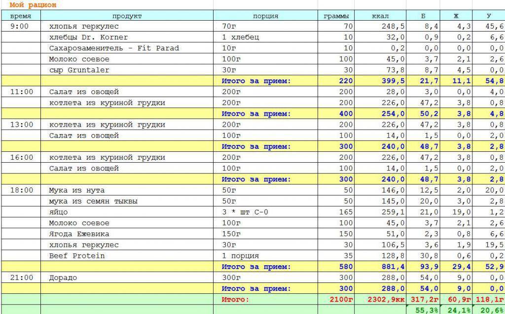 Меню сушки тела для девушек по дням