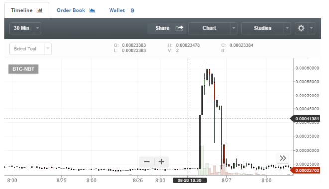 пример пампа на бирже