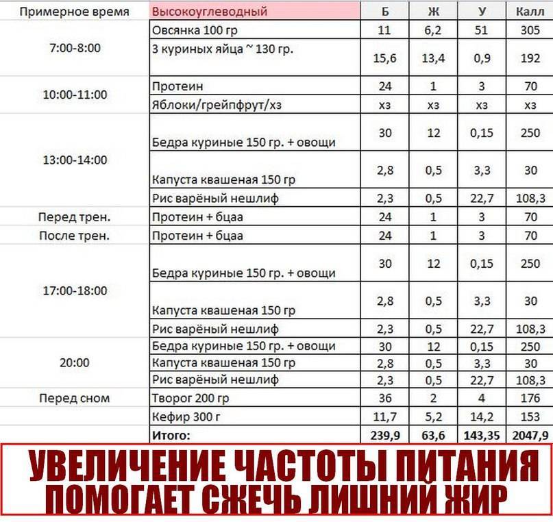 Меню и программа упражнений для девушек при сушке тела в домашних условиях