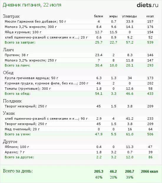 Сушка тела для девушек: меню на 2 недели по дням в домашних условиях