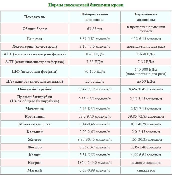 Норма с реактивного белка у женщин после 50–60 лет
