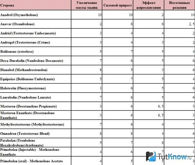 Аптечные препараты для бодибилдинга: легальная фармакология для для набора мышечной массы, похудения, силы и энергии