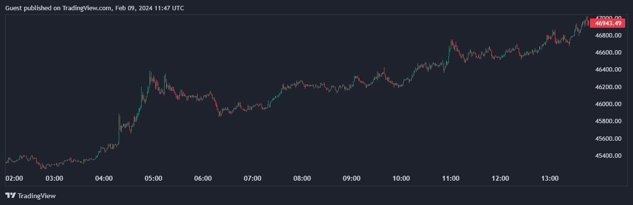 Курс BTC/USDT на бирже Binance. Источник: TradingView. 
