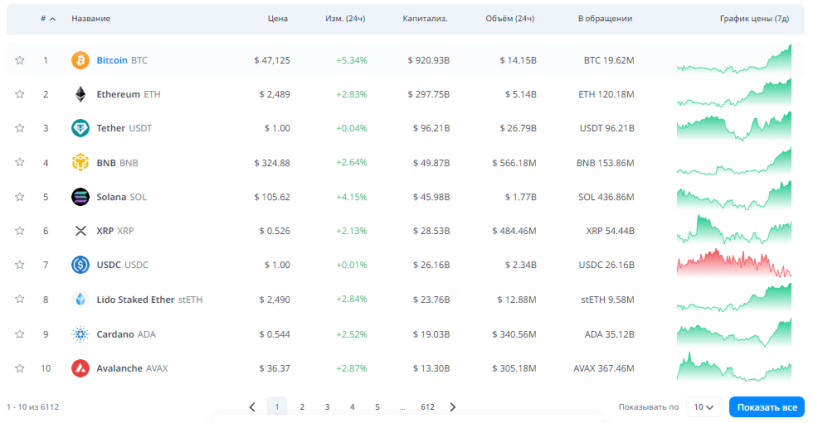 Топ-10 криптоактивов по показателю капитализации. Источник: CryptoRank. 