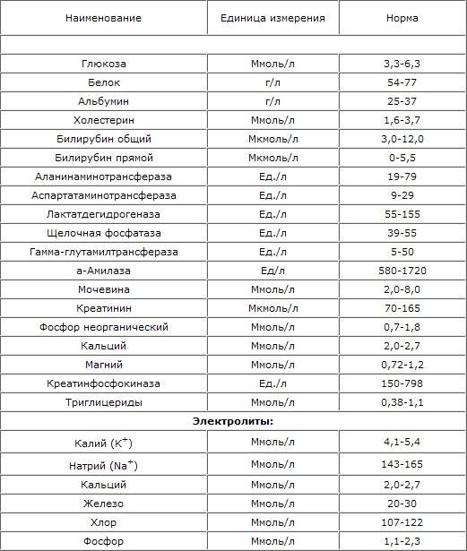 Норма холестерина в крови у женщин по возрасту в таблице