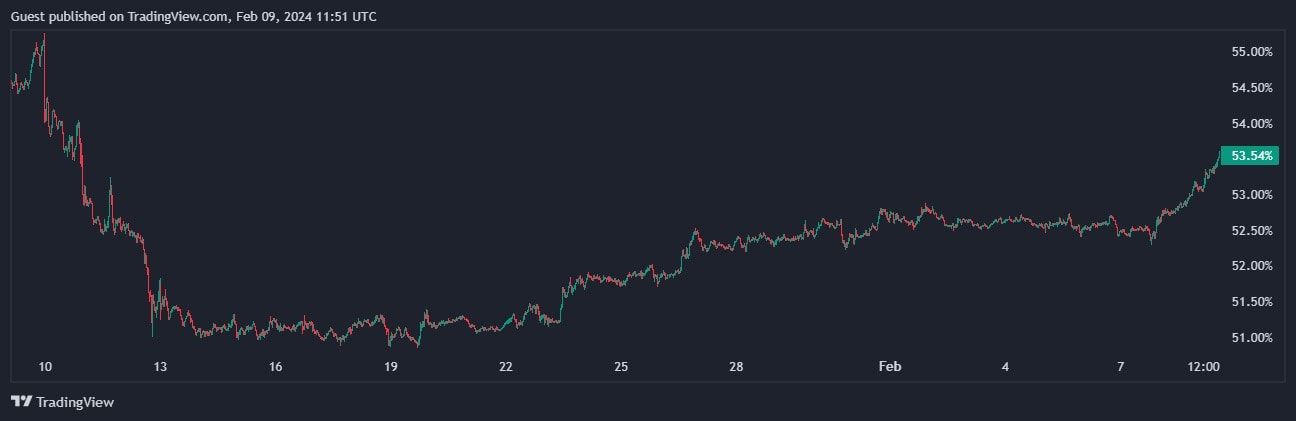 Показатель доминирования биткоина на рынке криптоактивов. Источник: TradingView. 