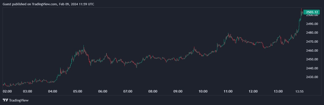 Курс ETH/USDT на бирже Binance. Источник: TradingView. 