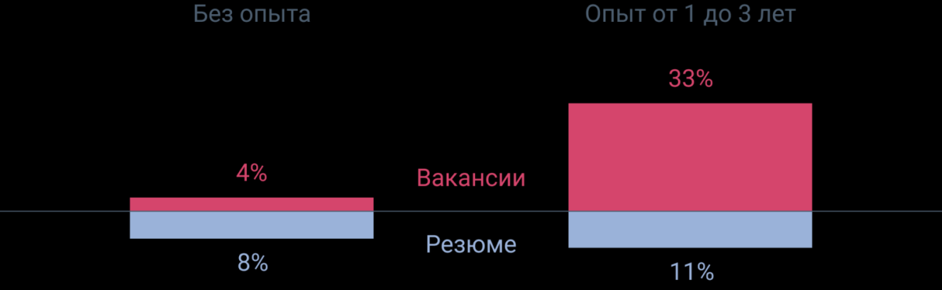 Статистика по данным сайта hh.ru за 2018 г. по запросу «Data Science» Статистика по данным сайта hh.ru за 2018 г. по запросу «Data Science»