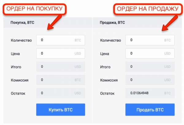 таблица ордера на покупку и продажу bitcoin