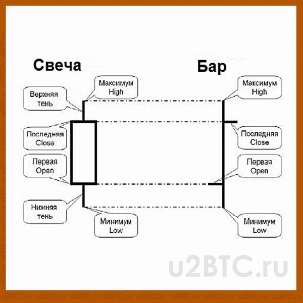 виды графиков на бирже криптовалют