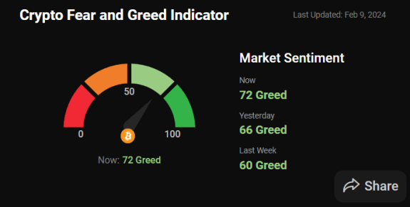 Индекс страха и жадности на рынке криптоактивов. Источник: CoinStats. 