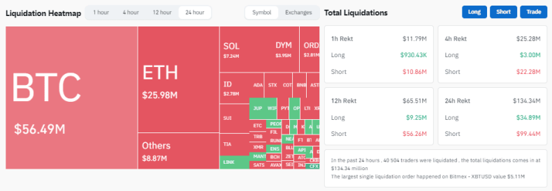 Объем ликвидаций по фьючерсным контрактам на рынке криптоактивов. Источник: CoinGlass. 