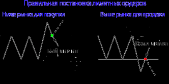 преимущества лимитных ордеров