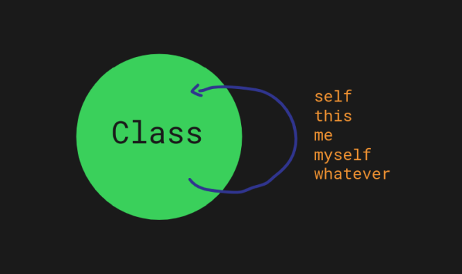 Зеленый круг, подписанный Class. Из него выходит и в него же возвращается синяя стрелка с рядом подписей на выбор: self, this, me, myself, whatever.