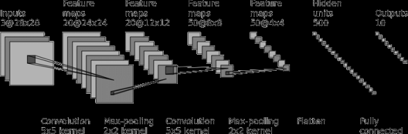 Слои свёрточных сетей