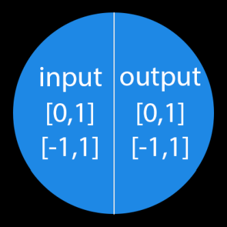 Входные и выходные данные нейрона