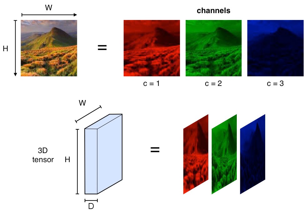 Тензоры - 3D массивы чисел