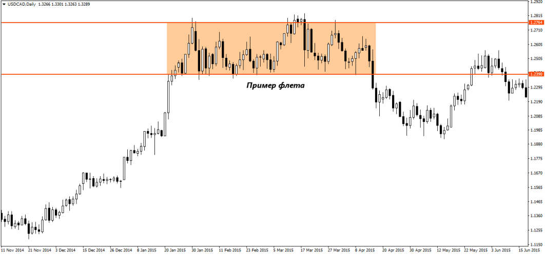 пример флэта на бирже криптовалют