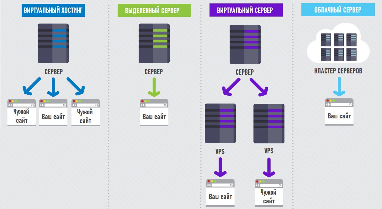 Виды хостингов сайтов