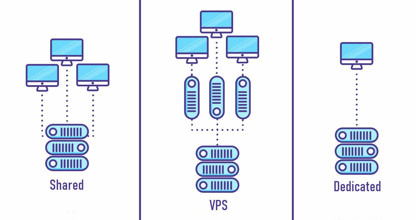 Основные виды хостингов