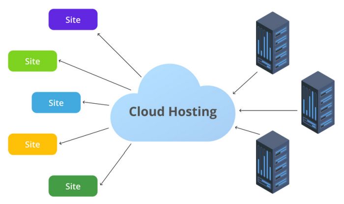 Облачный хостинг для сайтов