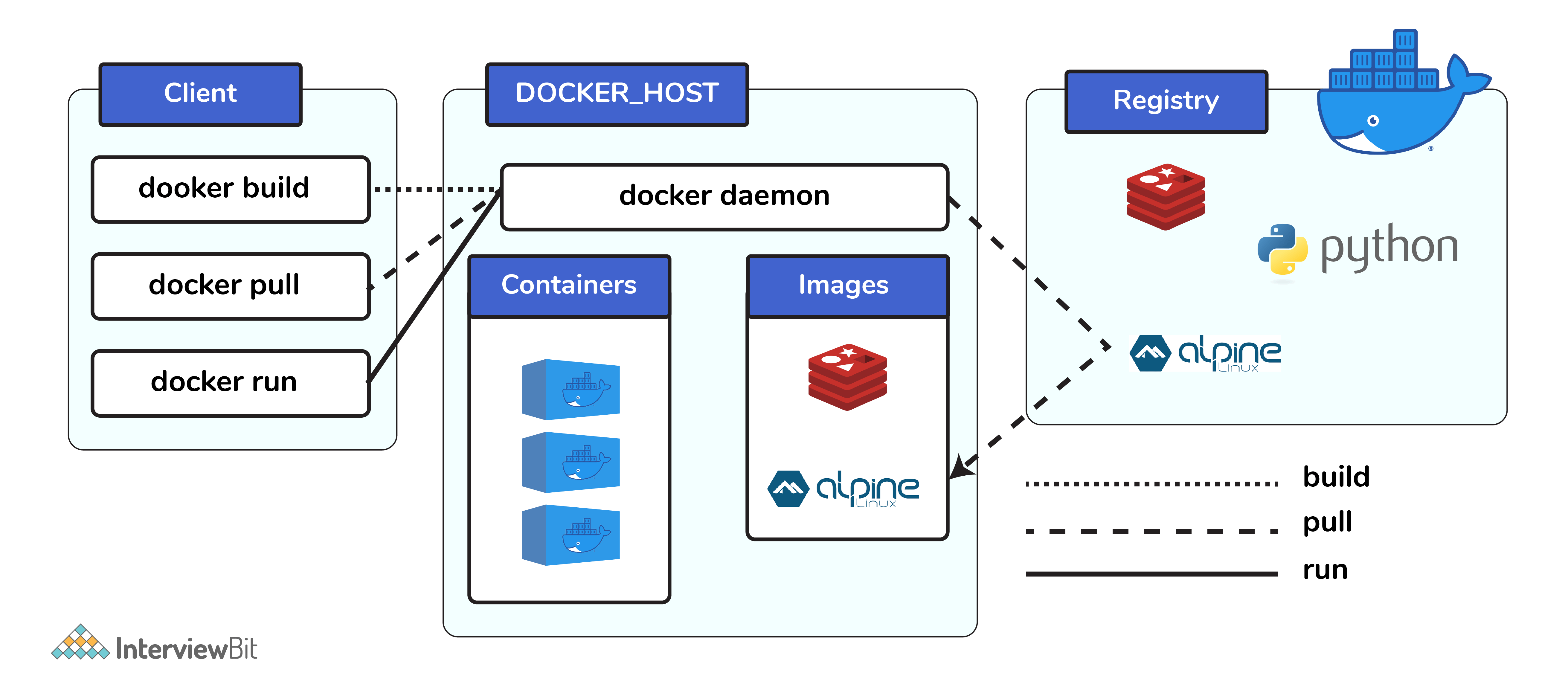 Компоненты Docker