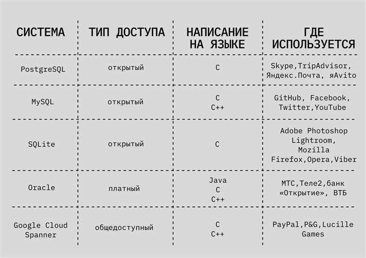 Использование команды TRUNCATE