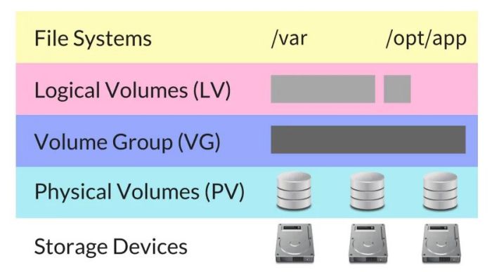 lvm linux