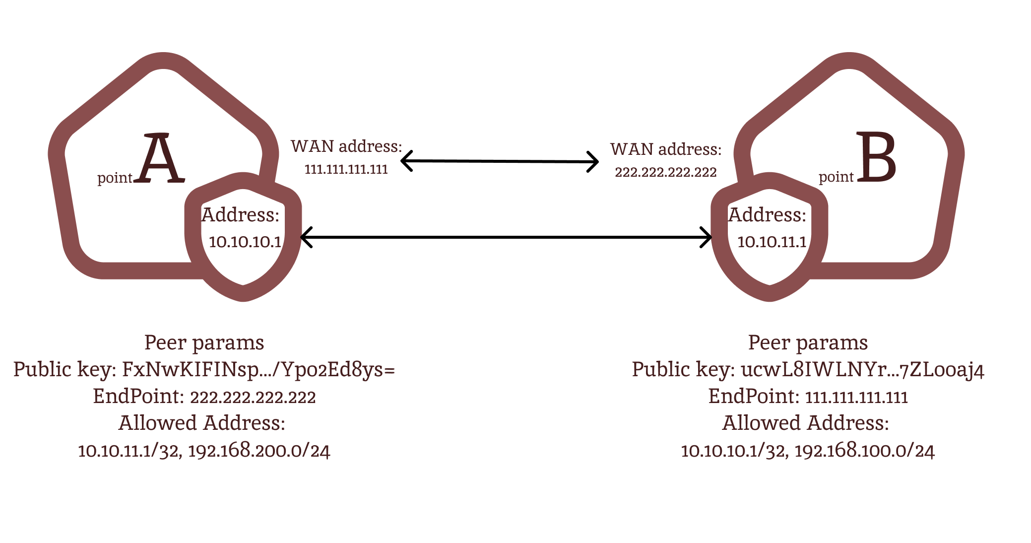 Общая схема работы и настройки WireGuard