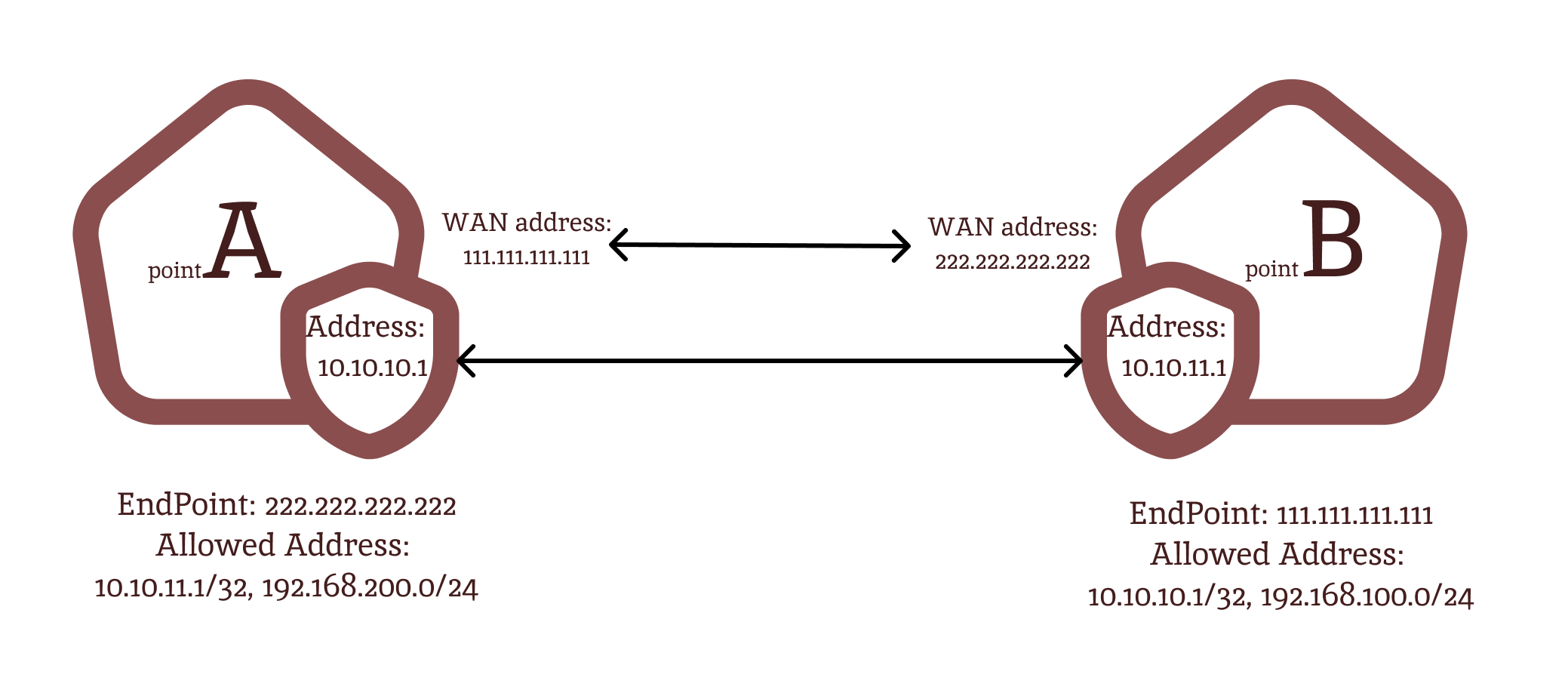 Краткая схема работы WireGuard